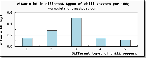chili peppers vitamin b6 per 100g